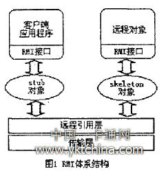 RMI的体系结构