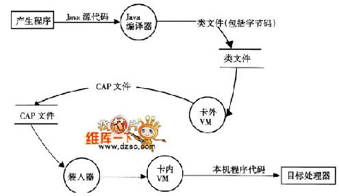 从程序开发到智能卡微控制器中的java虚拟机执行程序的过程