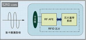 RFID芯片结构及工作模式 