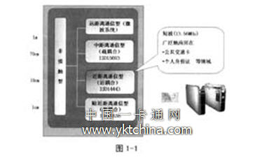 非接触IC卡的分类