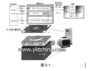 非接触IC卡芯片测试解决方案的示意图