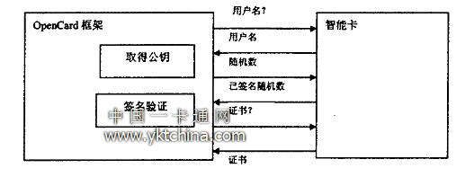 登录交互过程图