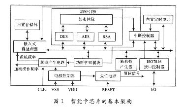 智能卡芯片架构