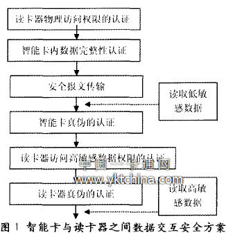 智能卡与读卡器之间数据交互安全方案