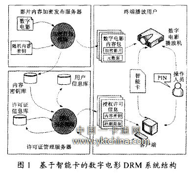 基于智能卡的数字电影DRM 系统结构