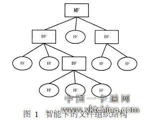 智能卡的文件组织结构 