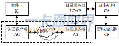  基于智能卡的X.509身份认证系统体系结构 