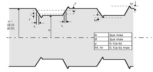 TYPE B 调制波形