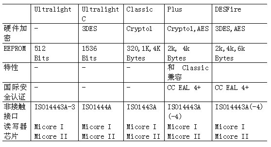 MIFARE 产品类型