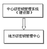 建设事业IC卡密钥管理系统的安全体系结构