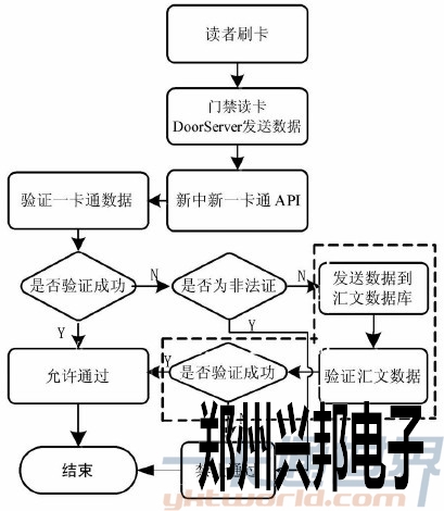 门禁系统读者数据流程图