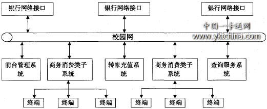 校园卡系统的整体结构