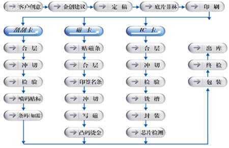 IC卡|磁卡|刮刮卡|卡片制作流程图