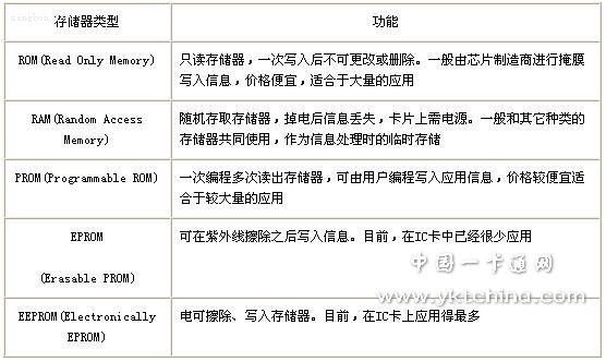 IC卡经常使用的存储器芯片种类及特性