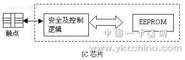 带有安全逻辑的IC卡用存储器芯片 