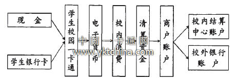 校园一卡通资金流转示意图 