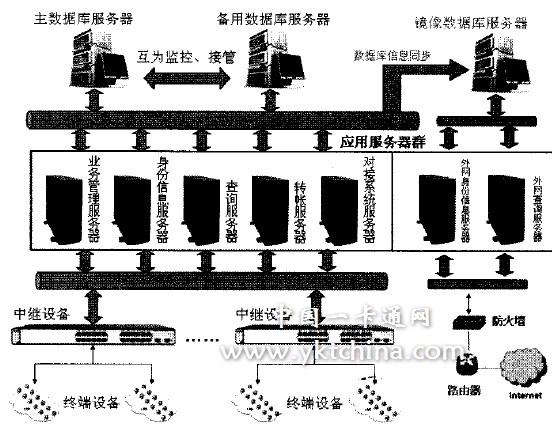 镜像数据库结构