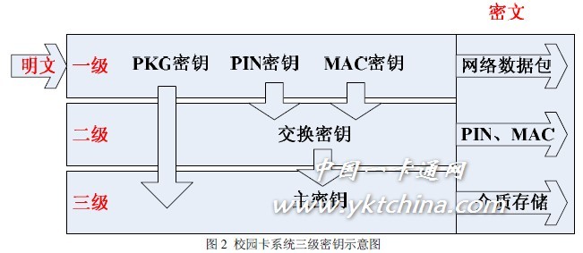 采用三级密钥体系实现校园一卡通系统IC卡密钥管理子系统