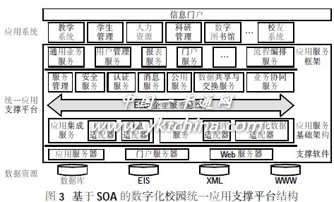 数字化校园统一应用支撑平台系统研究与设计